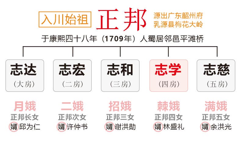 正邦入川始祖.jpg