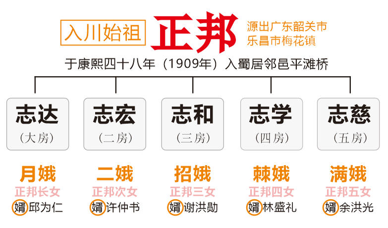 入川始祖：王正邦